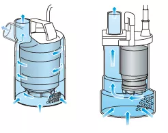 How does a submersible pump work