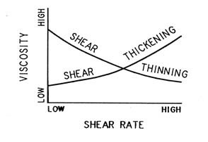 Handling Shear-Sensitive Fluids