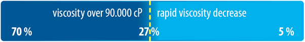 SLES Viscosity Graph